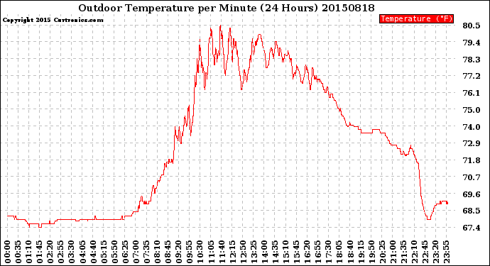 Milwaukee Weather Outdoor Temperature<br>per Minute<br>(24 Hours)