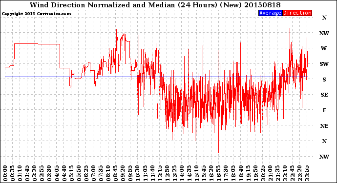 Milwaukee Weather Wind Direction<br>Normalized and Median<br>(24 Hours) (New)