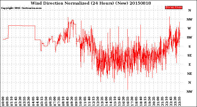 Milwaukee Weather Wind Direction<br>Normalized<br>(24 Hours) (New)