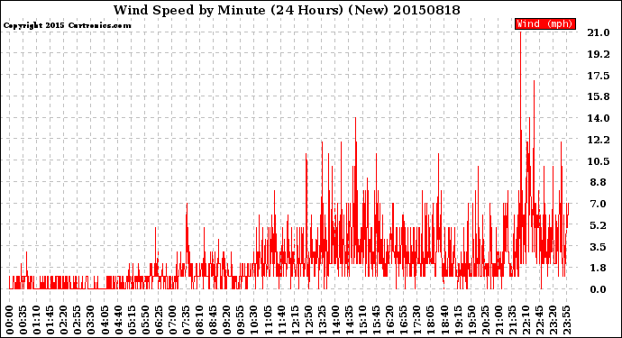 Milwaukee Weather Wind Speed<br>by Minute<br>(24 Hours) (New)