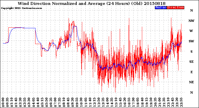 Milwaukee Weather Wind Direction<br>Normalized and Average<br>(24 Hours) (Old)