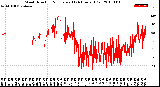 Milwaukee Weather Wind Direction<br>Normalized<br>(24 Hours) (Old)