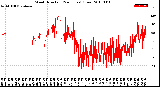 Milwaukee Weather Wind Direction<br>(24 Hours) (Raw)