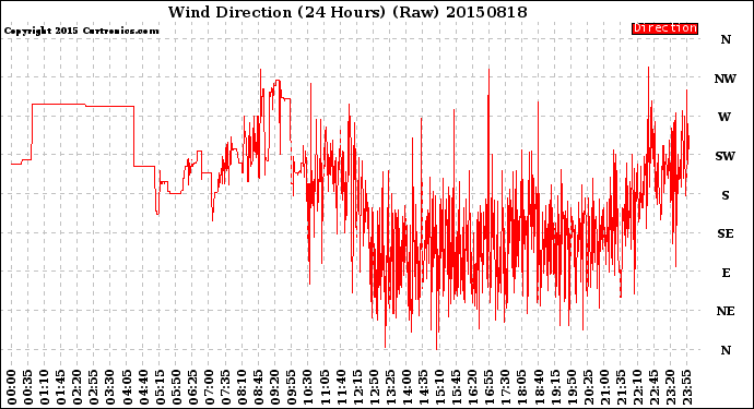 Milwaukee Weather Wind Direction<br>(24 Hours) (Raw)