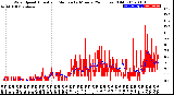 Milwaukee Weather Wind Speed<br>Actual and Median<br>by Minute<br>(24 Hours) (Old)