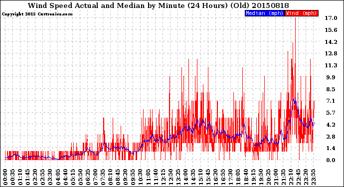 Milwaukee Weather Wind Speed<br>Actual and Median<br>by Minute<br>(24 Hours) (Old)