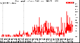 Milwaukee Weather Wind Speed<br>by Minute<br>(24 Hours) (Old)