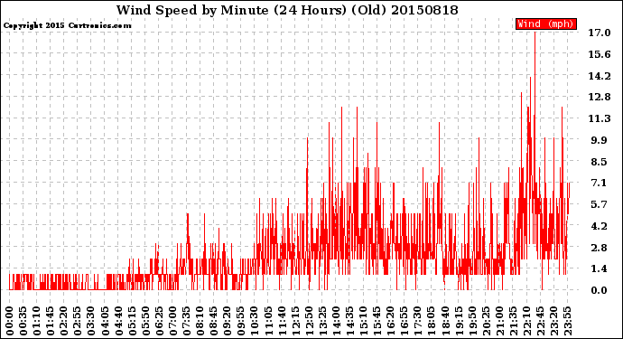 Milwaukee Weather Wind Speed<br>by Minute<br>(24 Hours) (Old)