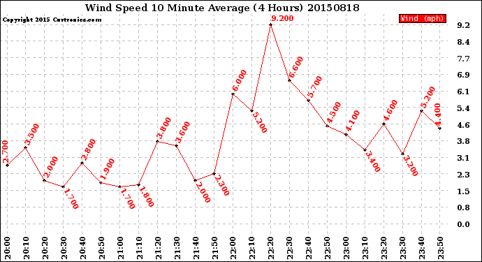 Milwaukee Weather Wind Speed<br>10 Minute Average<br>(4 Hours)