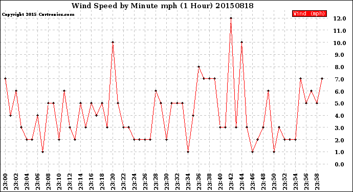 Milwaukee Weather Wind Speed<br>by Minute mph<br>(1 Hour)