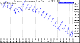 Milwaukee Weather Barometric Pressure<br>per Hour<br>(24 Hours)