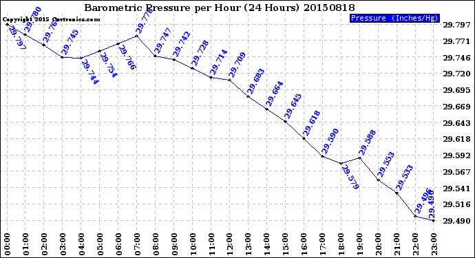 Milwaukee Weather Barometric Pressure<br>per Hour<br>(24 Hours)