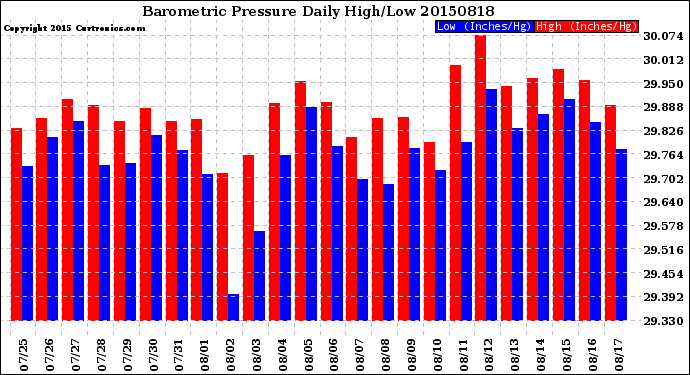 Milwaukee Weather Barometric Pressure<br>Daily High/Low