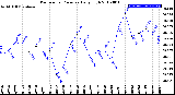 Milwaukee Weather Barometric Pressure<br>Daily High