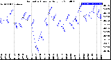 Milwaukee Weather Barometric Pressure<br>Daily Low