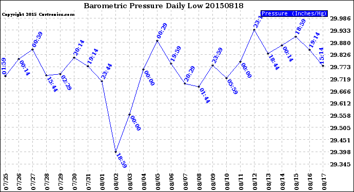 Milwaukee Weather Barometric Pressure<br>Daily Low