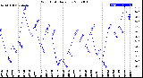 Milwaukee Weather Wind Chill<br>Daily Low