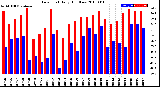 Milwaukee Weather Dew Point<br>Daily High/Low