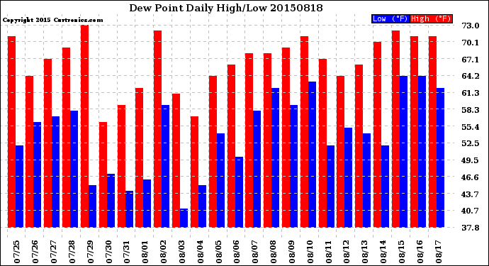 Milwaukee Weather Dew Point<br>Daily High/Low