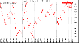 Milwaukee Weather Dew Point<br>Daily High