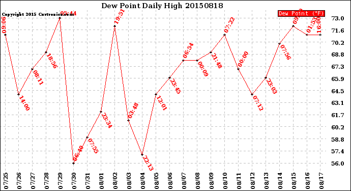 Milwaukee Weather Dew Point<br>Daily High