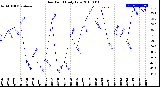 Milwaukee Weather Dew Point<br>Daily Low