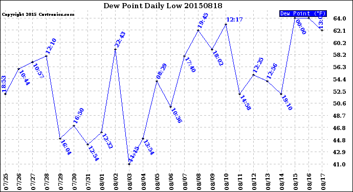 Milwaukee Weather Dew Point<br>Daily Low