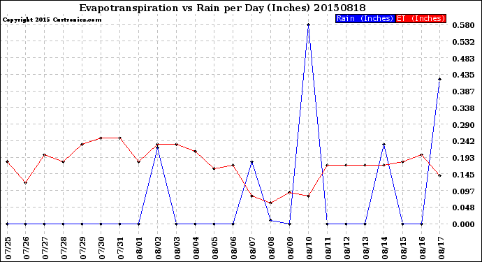 Milwaukee Weather Evapotranspiration<br>vs Rain per Day<br>(Inches)