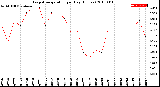 Milwaukee Weather Evapotranspiration<br>per Day (Inches)