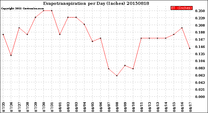 Milwaukee Weather Evapotranspiration<br>per Day (Inches)