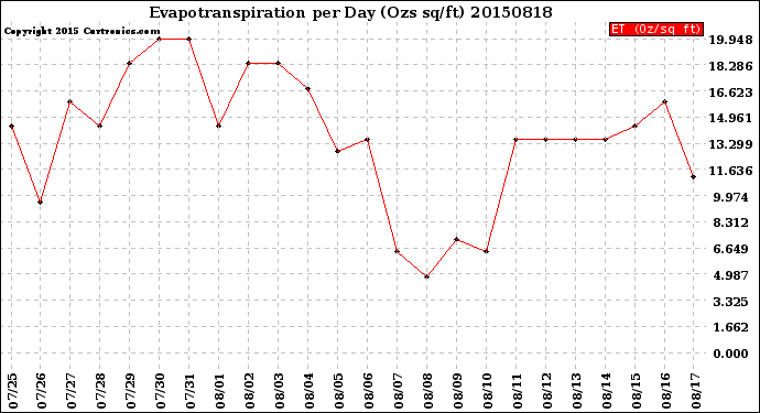 Milwaukee Weather Evapotranspiration<br>per Day (Ozs sq/ft)