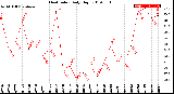 Milwaukee Weather Heat Index<br>Daily High