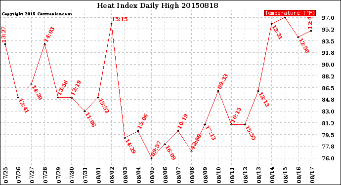 Milwaukee Weather Heat Index<br>Daily High