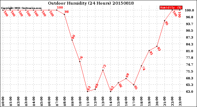 Milwaukee Weather Outdoor Humidity<br>(24 Hours)