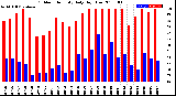 Milwaukee Weather Outdoor Humidity<br>Daily High/Low