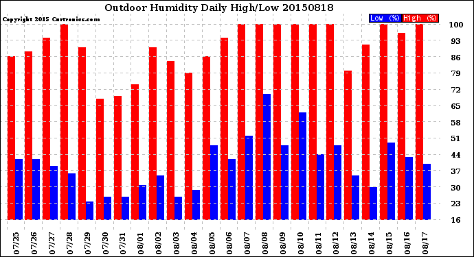 Milwaukee Weather Outdoor Humidity<br>Daily High/Low