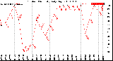 Milwaukee Weather Outdoor Humidity<br>Daily High