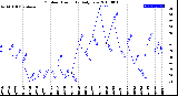 Milwaukee Weather Outdoor Humidity<br>Daily Low