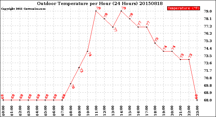 Milwaukee Weather Outdoor Temperature<br>per Hour<br>(24 Hours)