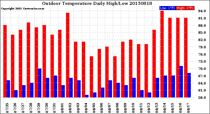 Milwaukee Weather Outdoor Temperature<br>Daily High/Low