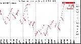 Milwaukee Weather Outdoor Temperature<br>Daily High