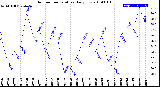 Milwaukee Weather Outdoor Temperature<br>Daily Low