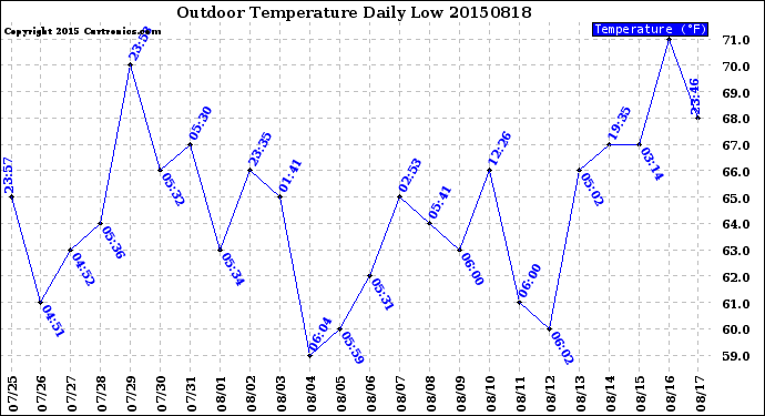 Milwaukee Weather Outdoor Temperature<br>Daily Low