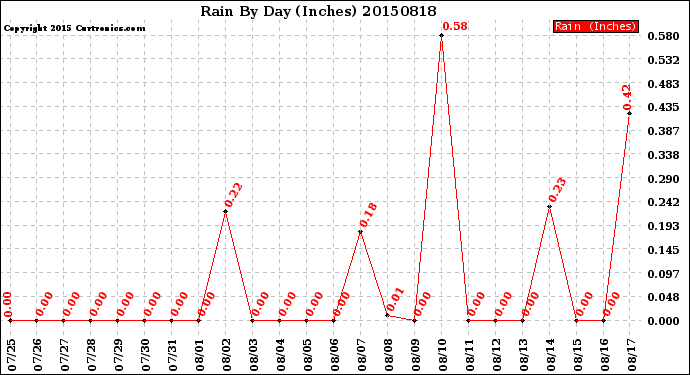 Milwaukee Weather Rain<br>By Day<br>(Inches)