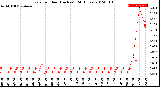 Milwaukee Weather Rain<br>per Hour<br>(Inches)<br>(24 Hours)