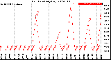 Milwaukee Weather Rain Rate<br>Daily High