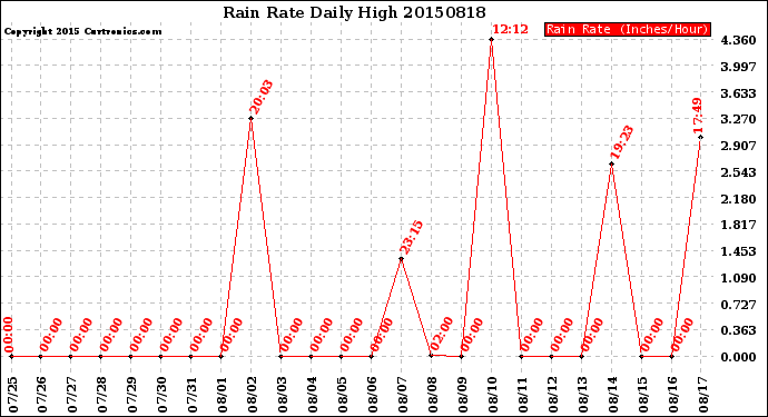 Milwaukee Weather Rain Rate<br>Daily High