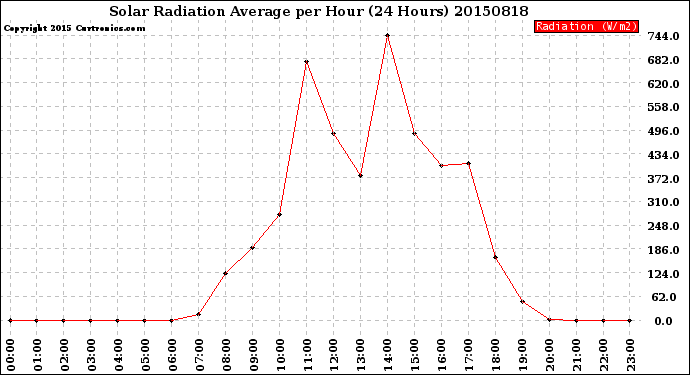 Milwaukee Weather Solar Radiation Average<br>per Hour<br>(24 Hours)