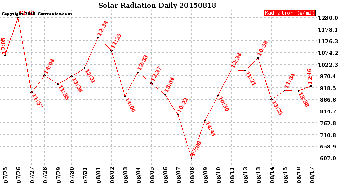 Milwaukee Weather Solar Radiation<br>Daily