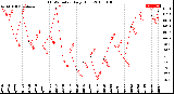 Milwaukee Weather THSW Index<br>Daily High